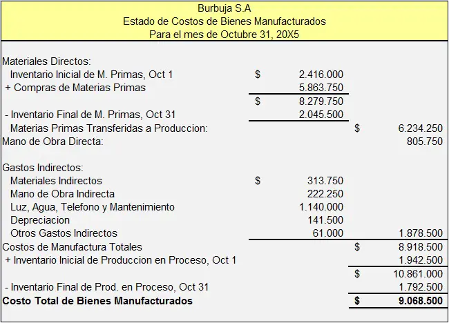 Declaración de costos para productos manufacturados.