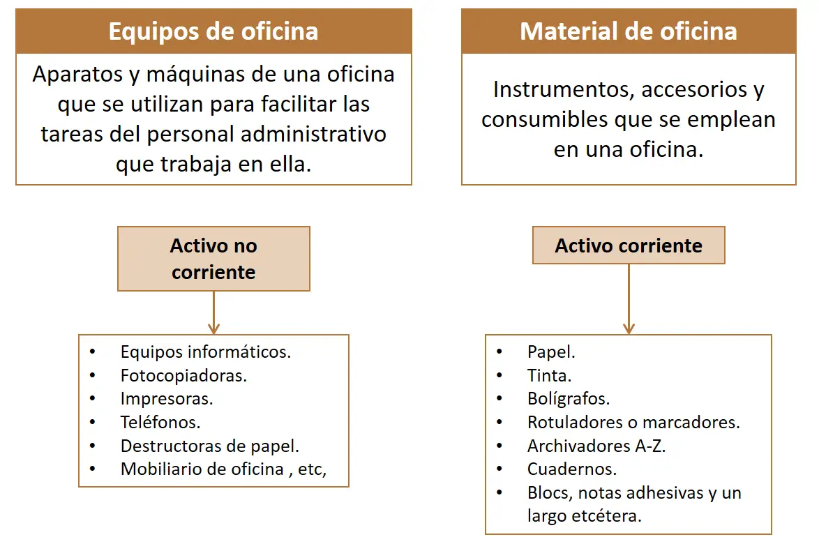 ¿El mobiliario de oficina es un activo circulante?