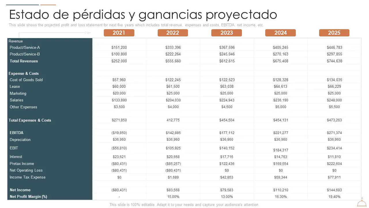 Estado de pérdidas y ganancias (P&L)