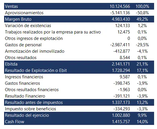 Ganancia o pérdida antes de la incorporación