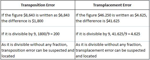 https://www.financestrategists.com/accounting/rectification-of-errors/