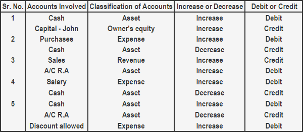 https://www.financestrategists.com/accounting/transaction-analysis/ https://www.financestrategists.com/accounting/transaction-analysis/