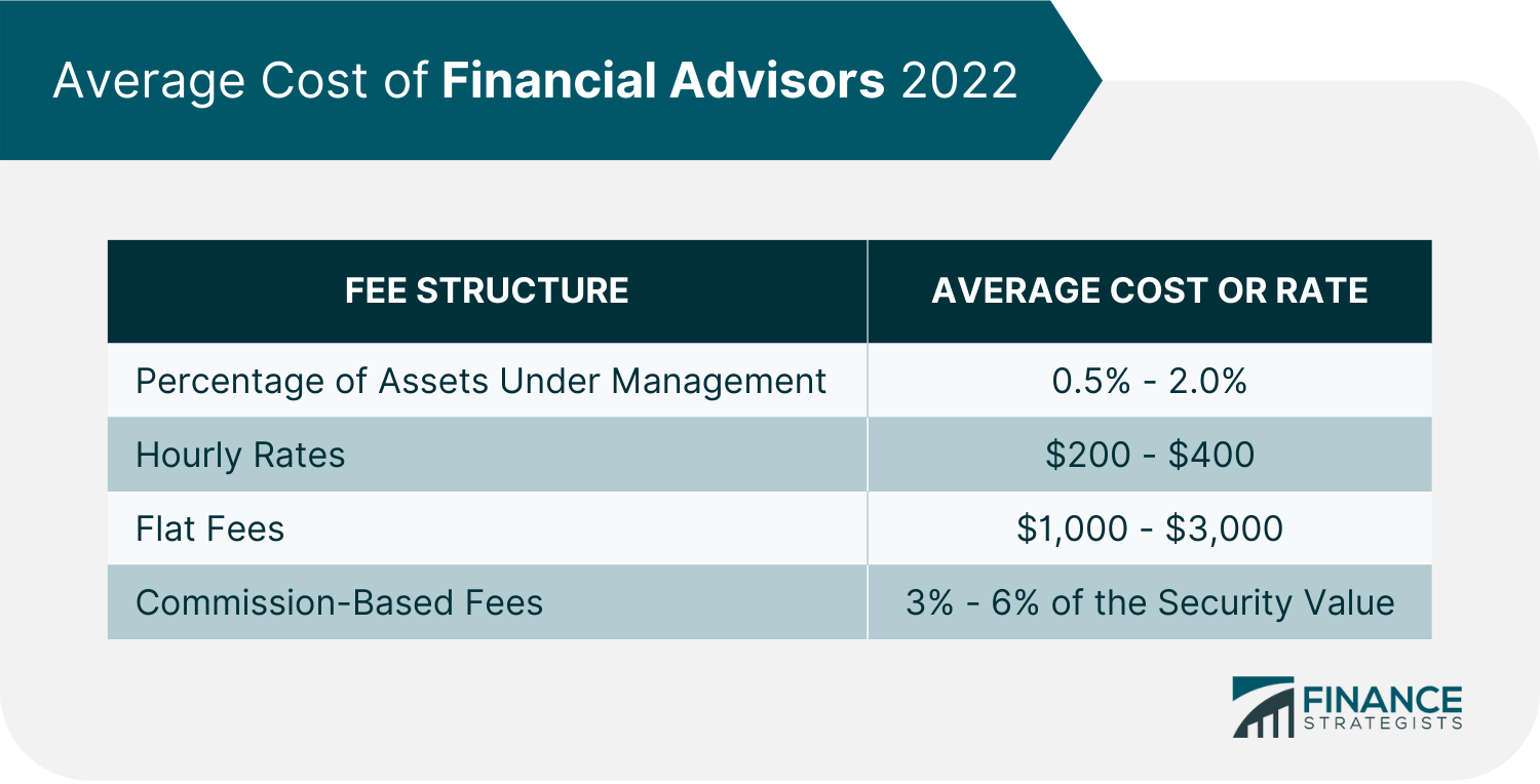 https://www.financestrategists.com/financial-advisor/advisor-cost/