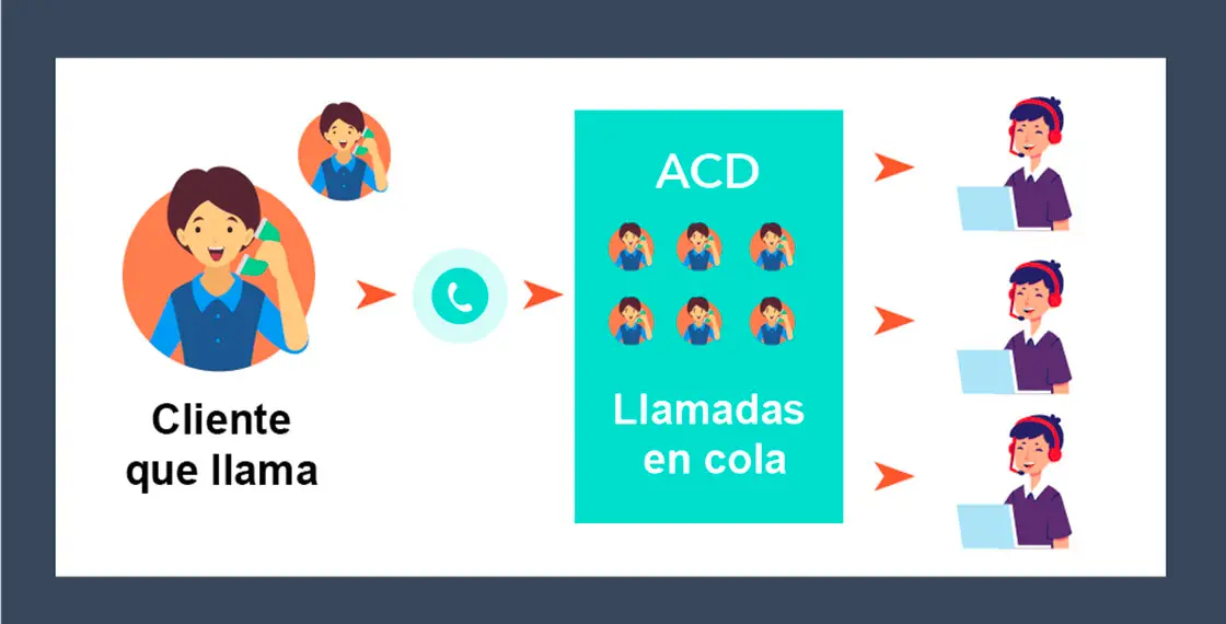 Implementación de llamada completa