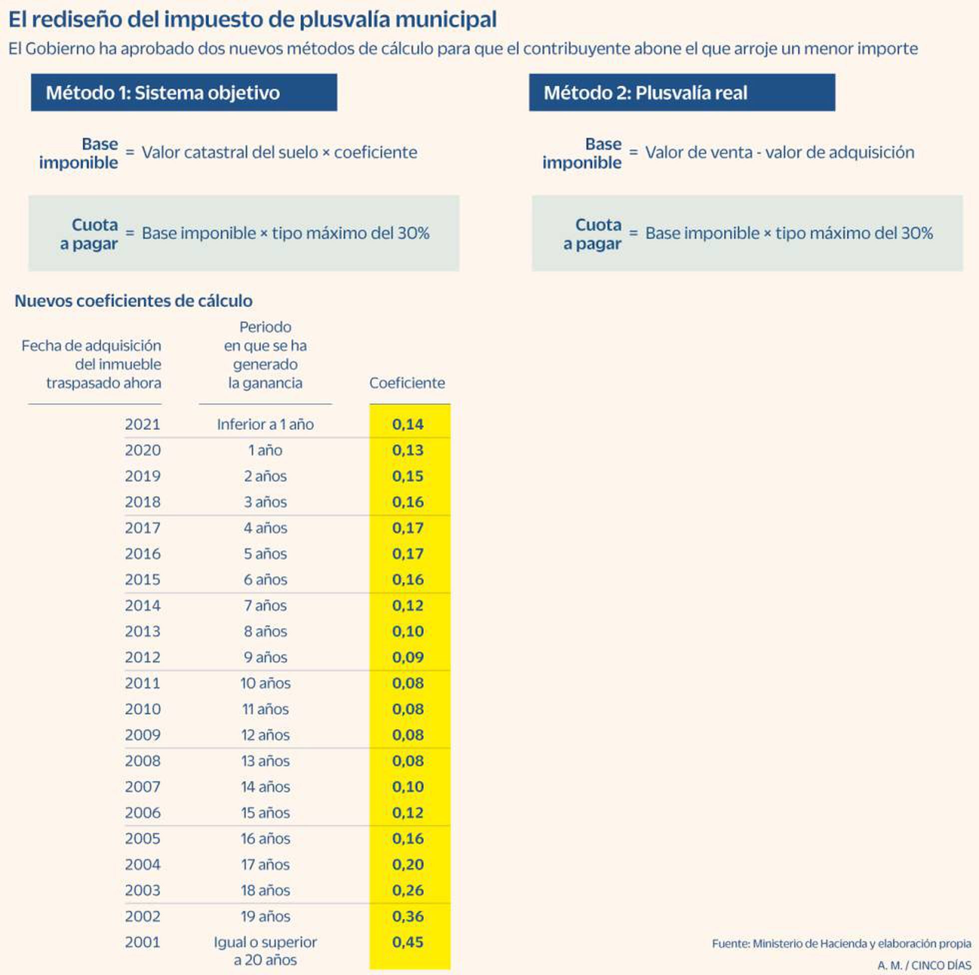 Impuesto sobre las plusvalías de los coches