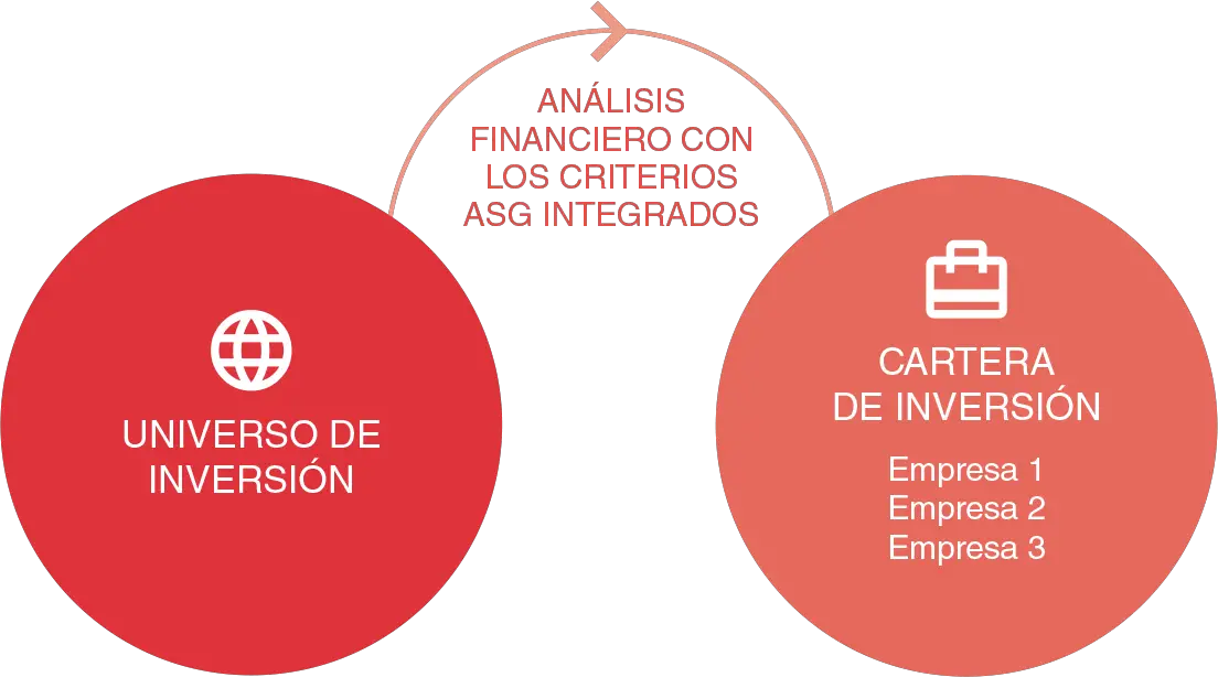 Integración ASG