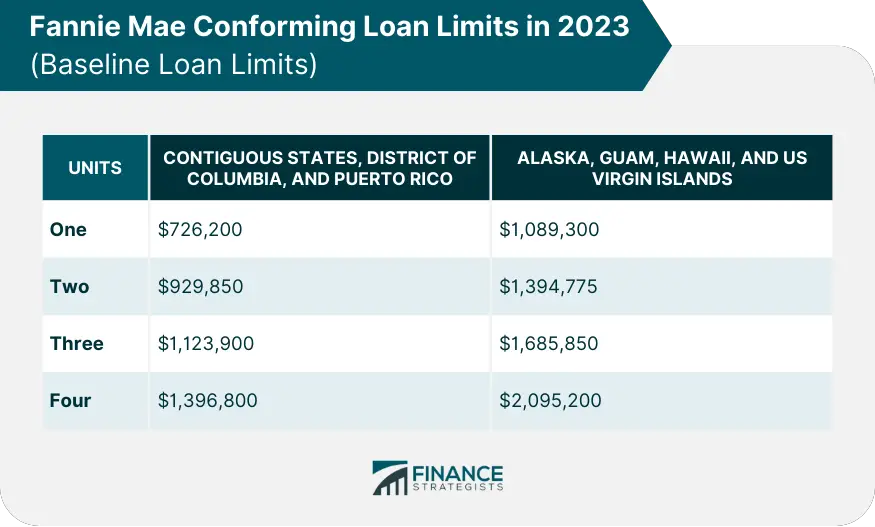 Límites de ingresos de Fannie Mae 2023