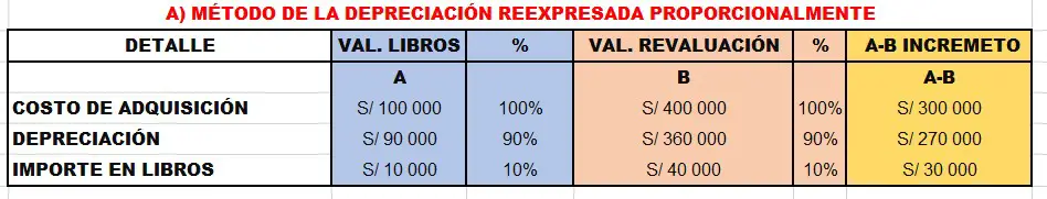 Método de revaluación de la depreciación.