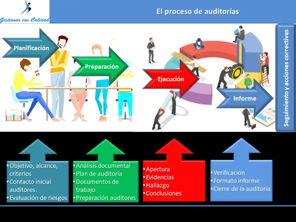 Necesidad y alcance de la auditoría de gestión