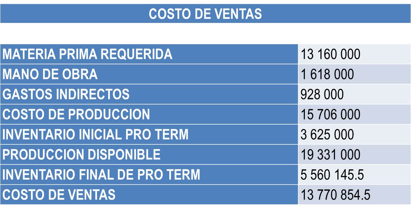 Presupuesto de costos de ventas.