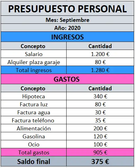 Presupuesto de personal