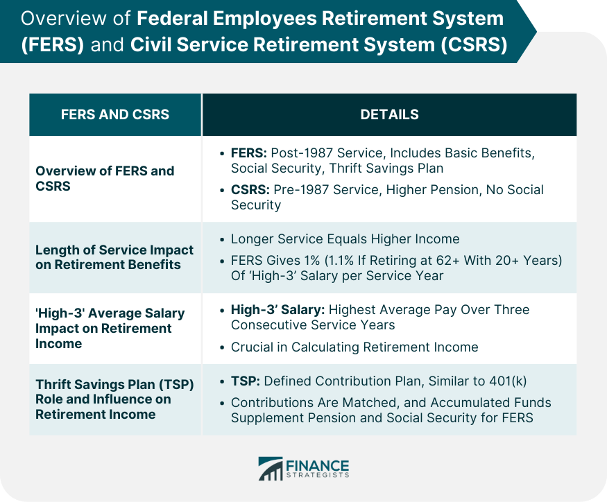 ¿Cuál es el ingreso de jubilación promedio de los empleados federales?
