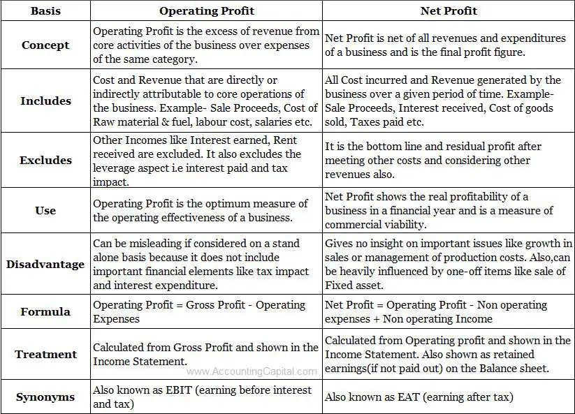 ¿Cuál es la diferencia entre beneficio neto y beneficio operativo? ¿Cuál es la diferencia entre beneficio neto y beneficio operativo?
