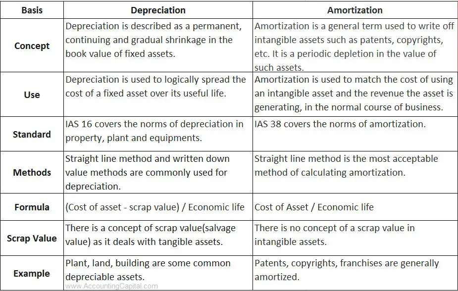 ¿Cuál es la diferencia entre depreciación y amortización? ¿Cuál es la diferencia entre depreciación y amortización?