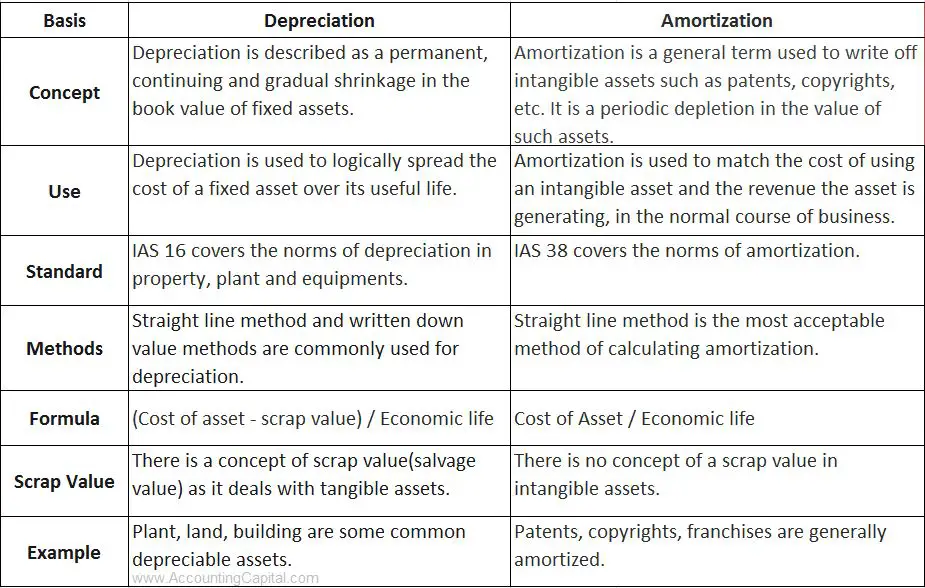 ¿Cuál es la diferencia entre depreciación y amortización?
