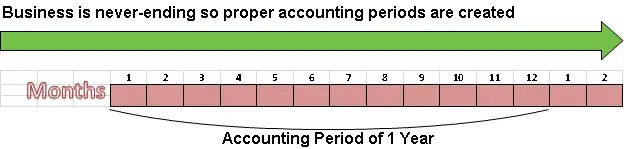 ¿Cuáles son los diferentes conceptos contables?