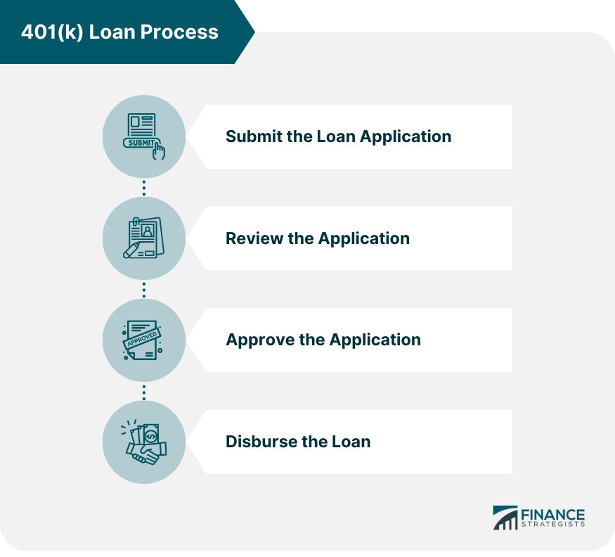 ¿Cuánto tiempo lleva procesar un préstamo 401(k)? ¿Cuánto tiempo lleva procesar un préstamo 401(k)?