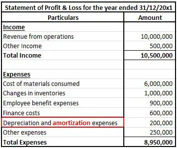 ¿Dónde se muestra la depreciación en los estados financieros anuales?