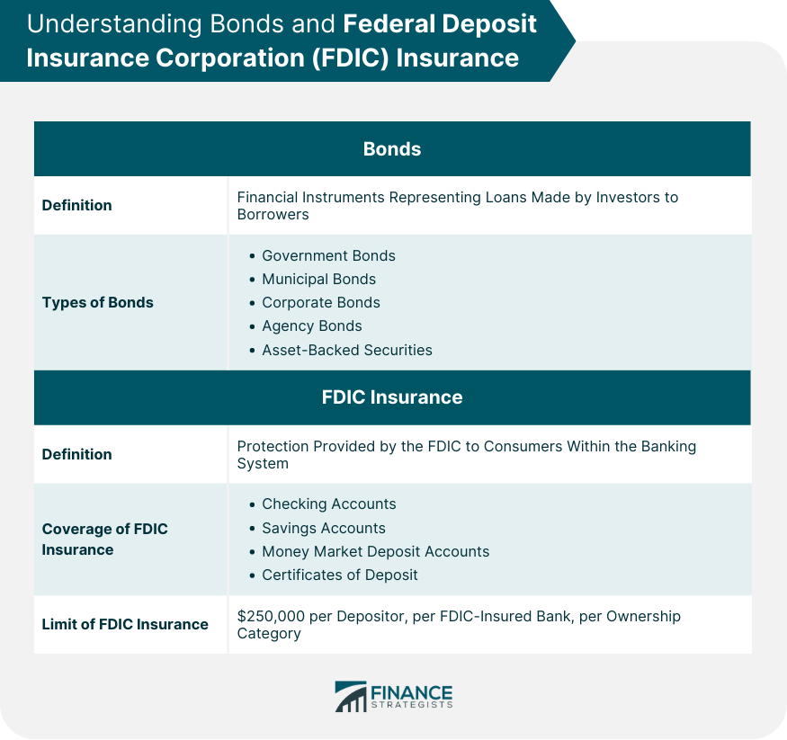 ¿Están los bonos asegurados por la FDIC?