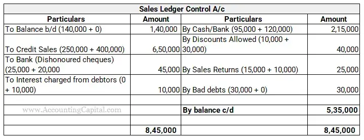 ¿La cuenta de control del libro mayor de ventas es un débito o un crédito?