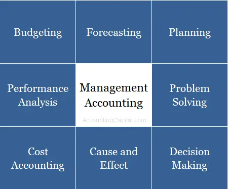¿Qué es la contabilidad de gestión?