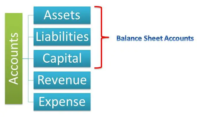 ¿Qué son las cuentas de balance?